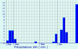 Graphique des précipitations prvues pour Bransat