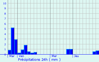 Graphique des précipitations prvues pour Wirwignes