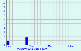 Graphique des précipitations prvues pour Alpicat