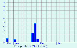 Graphique des précipitations prvues pour Thza