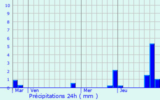 Graphique des précipitations prvues pour Chambon-Sainte-Croix