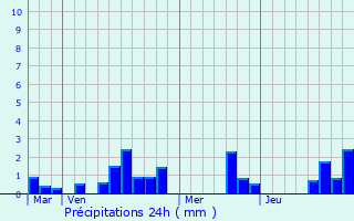 Graphique des précipitations prvues pour Auvers-le-Hamon