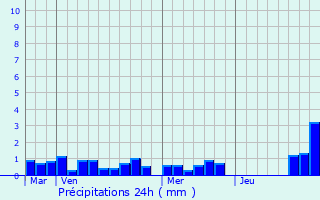 Graphique des précipitations prvues pour Pluguffan