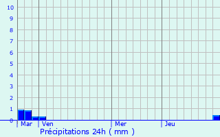 Graphique des précipitations prvues pour Esteil