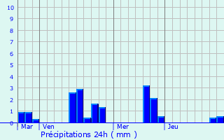 Graphique des précipitations prvues pour Colonard-Corubert