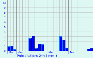 Graphique des précipitations prvues pour Saint-Aubin-des-Grois