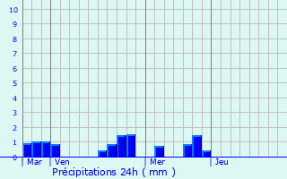 Graphique des précipitations prvues pour Les Junies