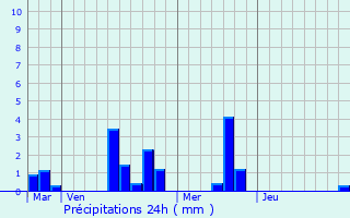 Graphique des précipitations prvues pour Les Genettes