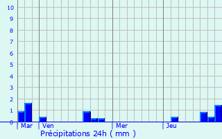Graphique des précipitations prvues pour Sains-en-Aminois