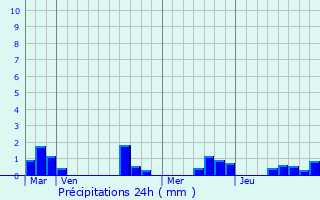 Graphique des précipitations prvues pour La Crche