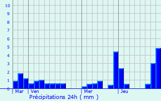 Graphique des précipitations prvues pour Le Trport