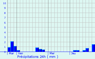 Graphique des précipitations prvues pour Rubescourt