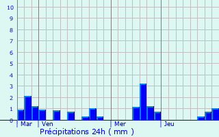 Graphique des précipitations prvues pour Beaubec-la-Rosire
