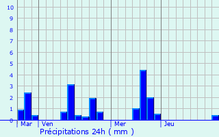 Graphique des précipitations prvues pour Saint-Quentin-des-Isles