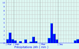 Graphique des précipitations prvues pour La Hallotire