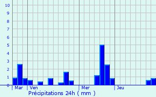 Graphique des précipitations prvues pour Nollval