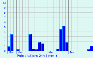 Graphique des précipitations prvues pour Foucrainville