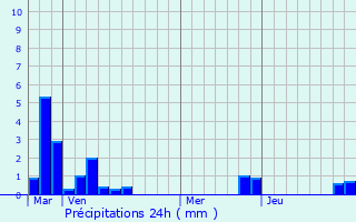 Graphique des précipitations prvues pour La Capelle-ls-Boulogne