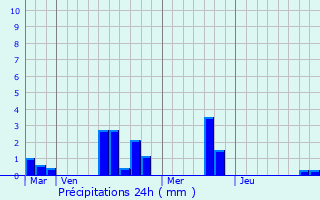 Graphique des précipitations prvues pour Saint-Jouin-de-Blavou