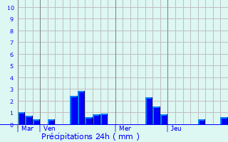 Graphique des précipitations prvues pour Sainte-Jamme-sur-Sarthe