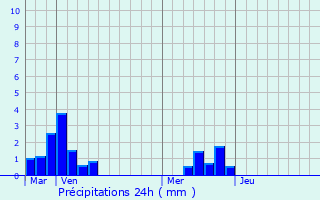 Graphique des précipitations prvues pour Ytrac