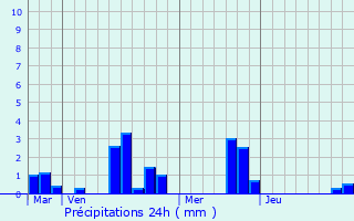 Graphique des précipitations prvues pour Pouvrai