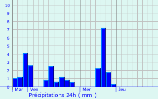 Graphique des précipitations prvues pour Plainville