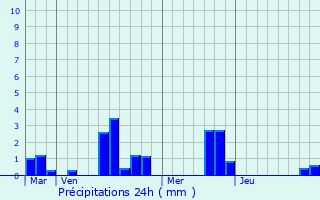 Graphique des précipitations prvues pour Saint-Germain-de-la-Coudre
