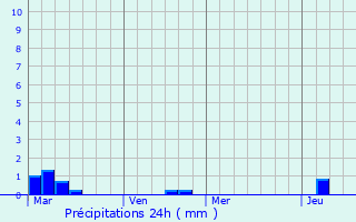 Graphique des précipitations prvues pour Limavady