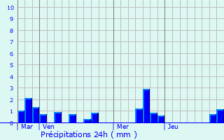 Graphique des précipitations prvues pour Massy