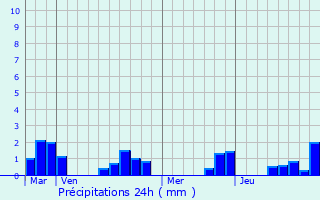 Graphique des précipitations prvues pour Saint-Sauveur-de-Puynormand
