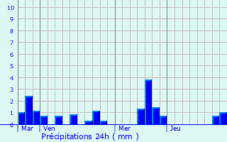 Graphique des précipitations prvues pour Bosc-Bordel