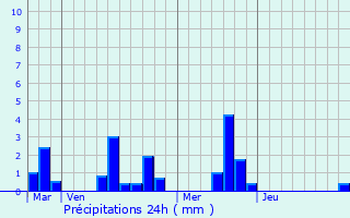 Graphique des précipitations prvues pour Saint-Victor-de-Chrtienville