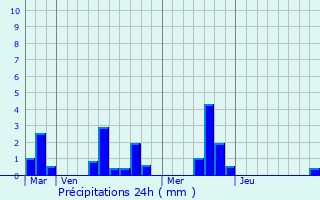 Graphique des précipitations prvues pour Caorches-Saint-Nicolas