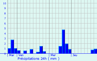 Graphique des précipitations prvues pour Hronchelles