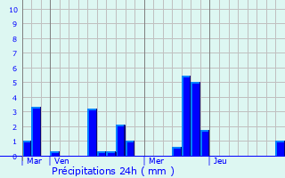 Graphique des précipitations prvues pour Le Vieil-vreux
