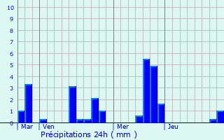 Graphique des précipitations prvues pour Huest