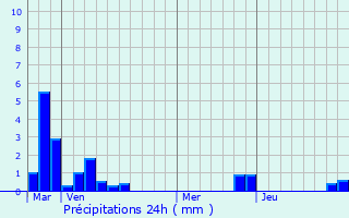 Graphique des précipitations prvues pour Carly