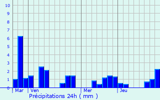 Graphique des précipitations prvues pour Vermelles
