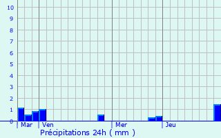 Graphique des précipitations prvues pour Grand-Couronne