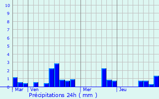 Graphique des précipitations prvues pour Ruill-en-Champagne