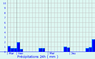 Graphique des précipitations prvues pour Saint-Jean-de-la-Ruelle