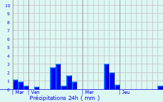 Graphique des précipitations prvues pour Origny-le-Roux