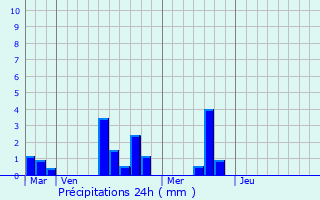 Graphique des précipitations prvues pour Moulins-la-Marche