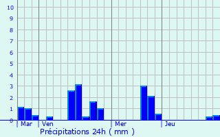 Graphique des précipitations prvues pour Saint-Fulgent-des-Ormes