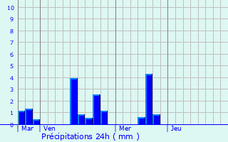 Graphique des précipitations prvues pour Beaufai