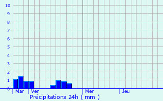 Graphique des précipitations prvues pour Villefranque