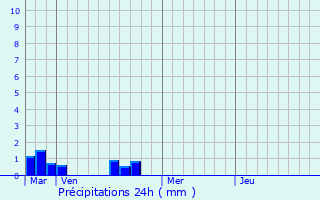 Graphique des précipitations prvues pour Urt