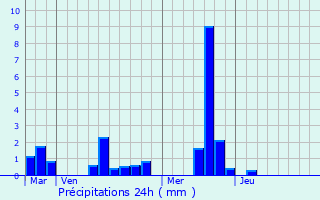 Graphique des précipitations prvues pour Mlicourt