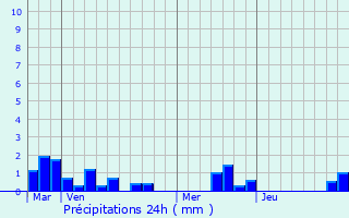 Graphique des précipitations prvues pour Londinires